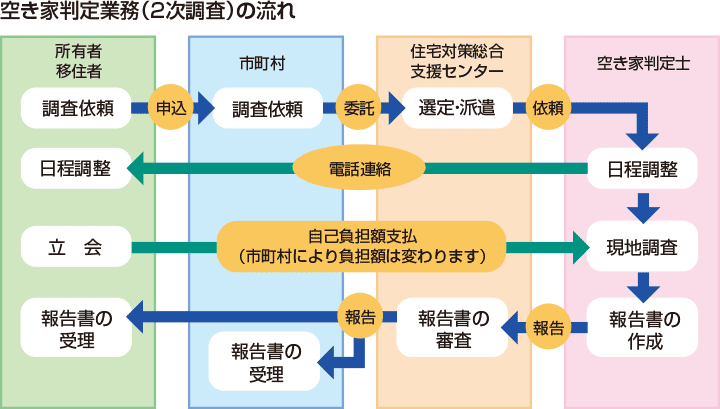 空き家の実態調査と判定