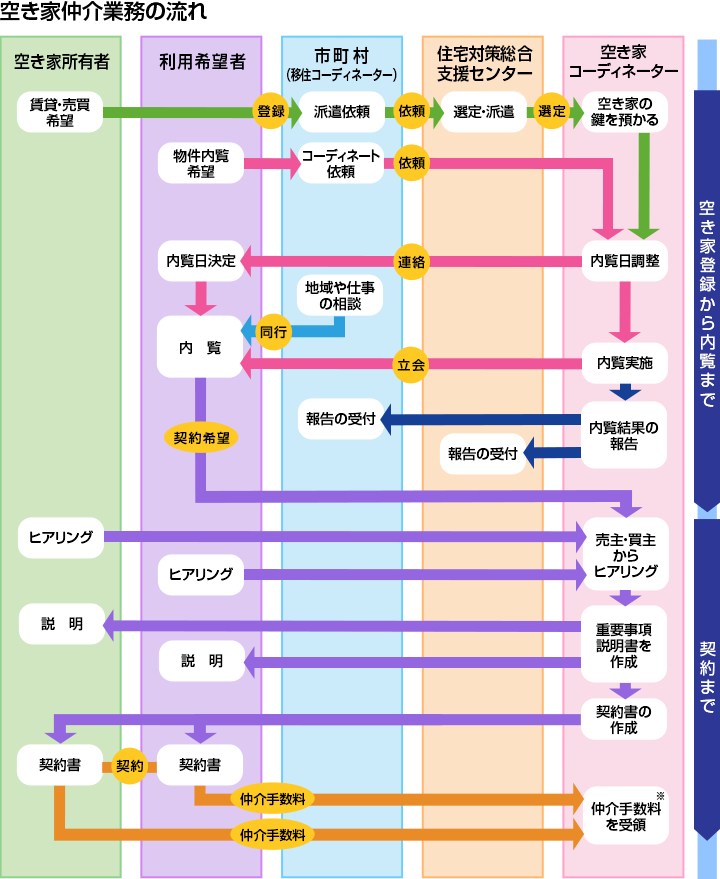 空き家コーディネーター業務の流れ