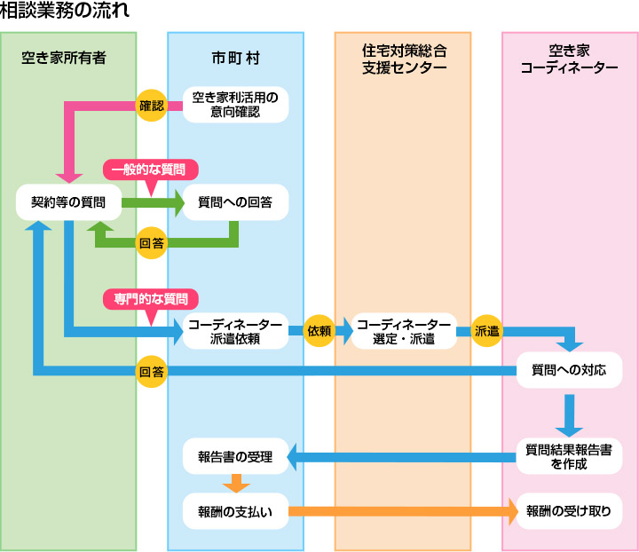 空き家の実態調査と判定