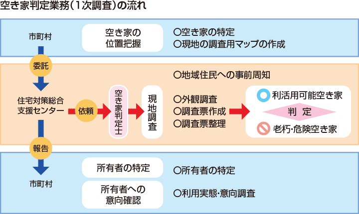 空き家判定業務（1次調査の流れ）